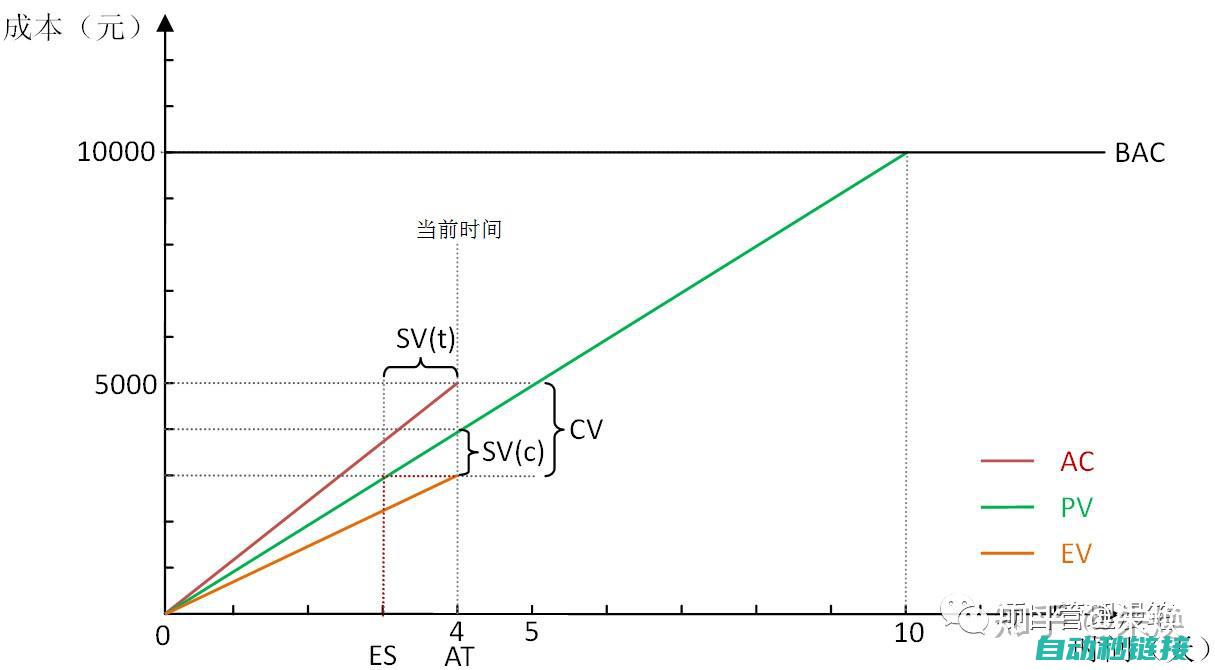 丰厚的经验值