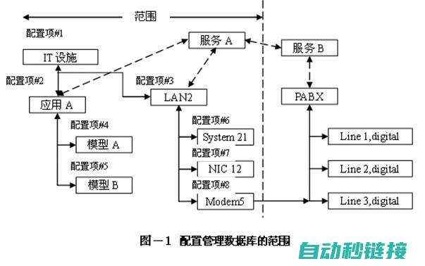 配置管理：通过 Config Server 等组件实现配置管理，集中管理应用程序的配置，并动态更新配置。