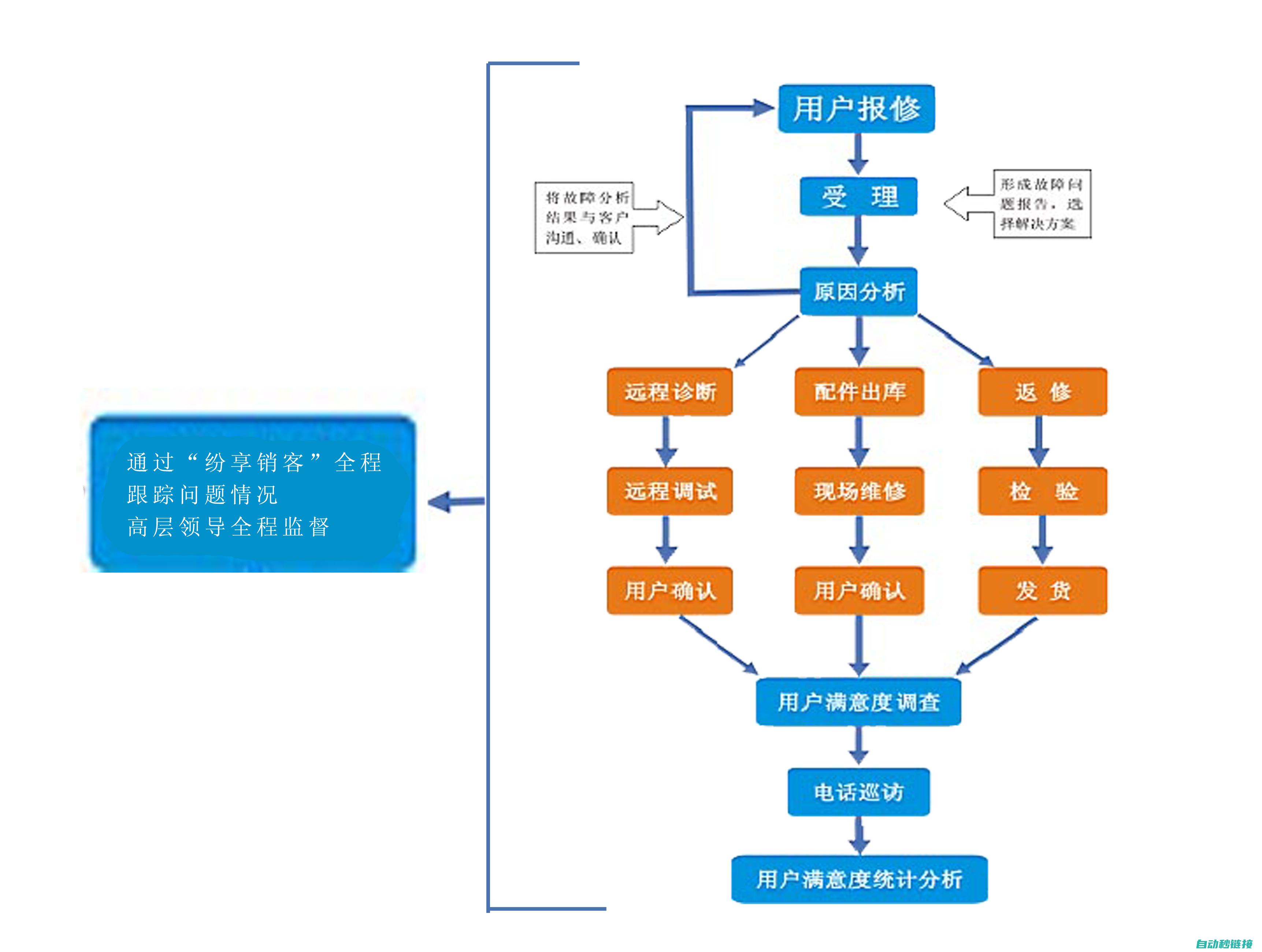 售后服务及维修保养指南