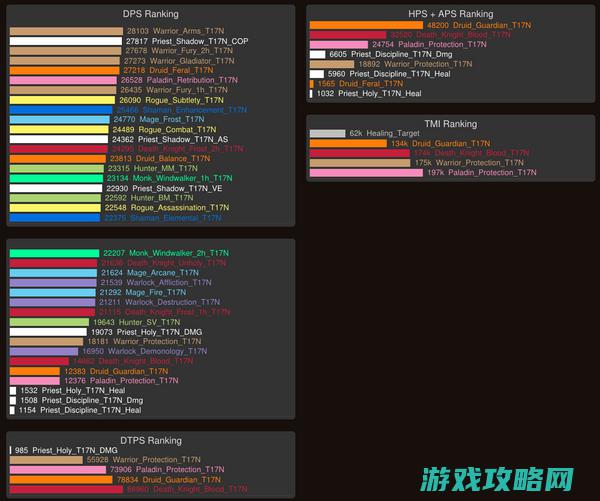 德拉诺之王：圣骑士输入探求及最新DPS排行榜