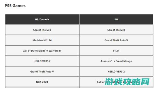 索尼被抢地盘？Xbox第一方游戏登顶PS欧美地域下载榜