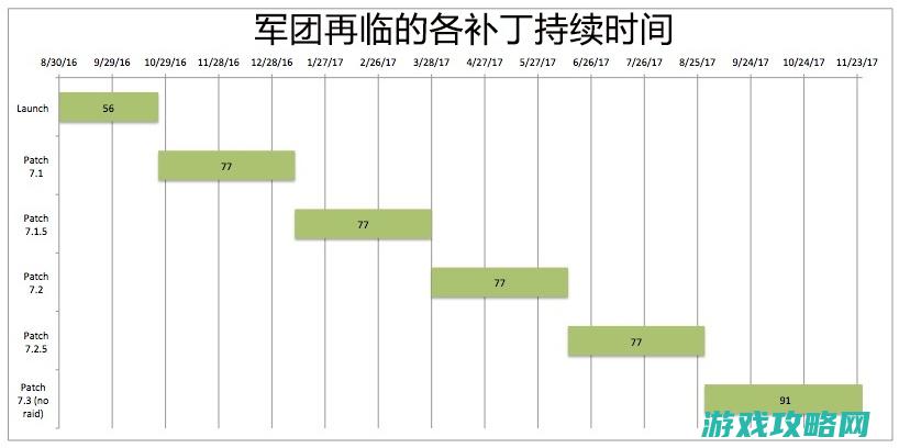 8.0版本上线期间剖析 军团再临还要玩一年半载？