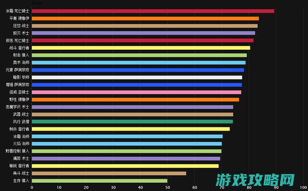 英雄难度天堂火堡垒DPS评分榜：冰DK登顶