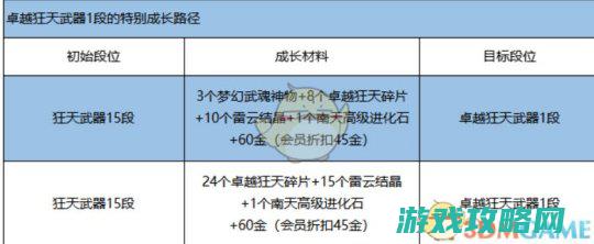 剑灵 出色狂天武器极速更新方法