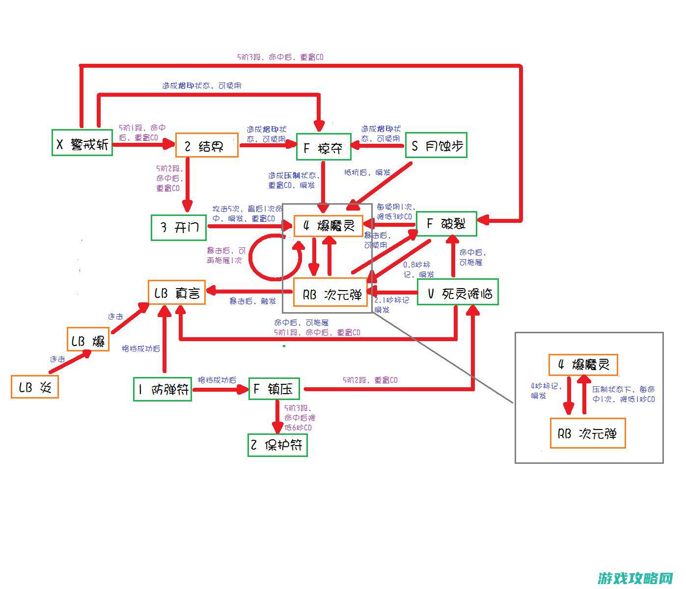 学霸玩家绘制咒术师技艺相关图