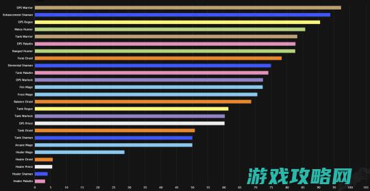 魔兽探求赛季：P3阶段第11周DPS排行！你还上线打团本吗？