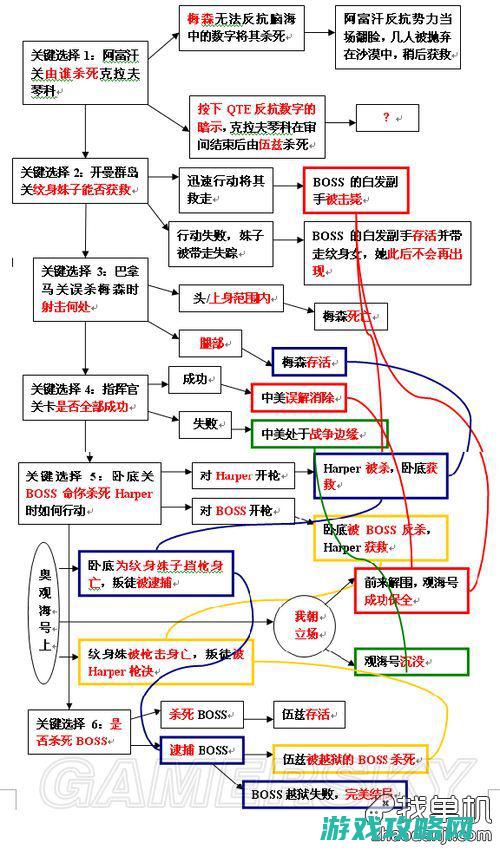 游戏剧情流程揭秘 (游戏剧情流程可以投自制)