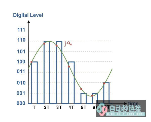 模数转换