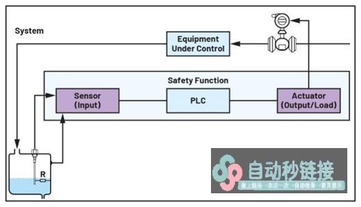 经常使用SIL 2器件设计性能安保的SIL 3模拟输入模块