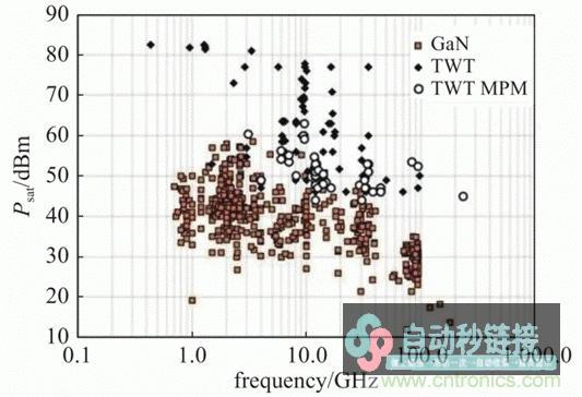 微波功率加大器开展概述