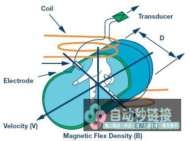 ADI电磁流量计模拟前端电路打算实测