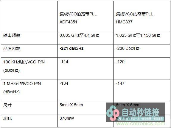 监控系统中数据转换器的运行及老本色能应战的应答