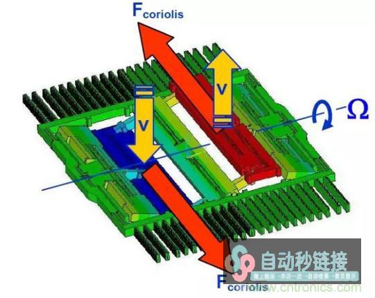 MEMS陀螺仪的上班原理及作用