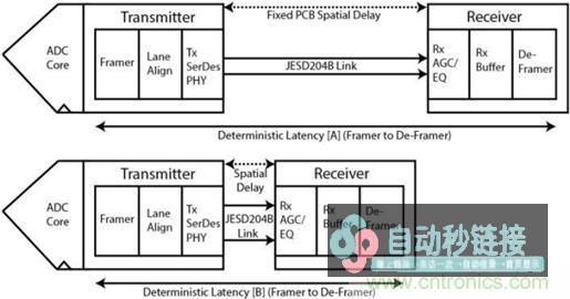 JESD204B转换器内确定性提前解密