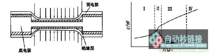 高灵便度的双面接触式电容压力传感器设计方法