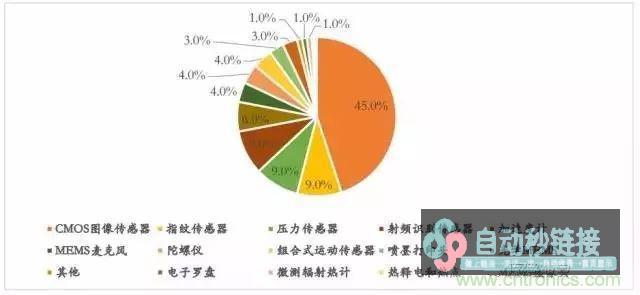 清点2017年传感器江湖风波变幻及国际大厂新品