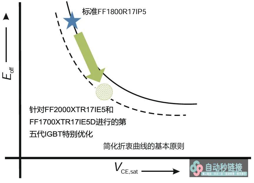 驳回IGBT5.XT技术的PrimePACK™为风能变流器提供出色的处置打算