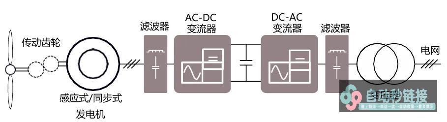 驳回IGBT5.XT技术的PrimePACK™为风能变流器提供出色的处置打算