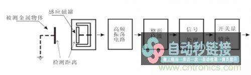 一文带你解读电感式、电容式与霍尔式凑近开关