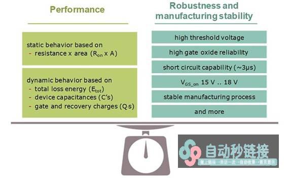 高性能 SiC MOSFET 技术装置设计理念