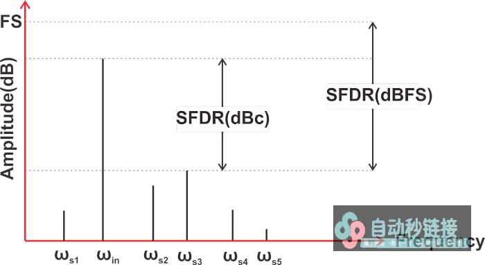 什么是无杂散灵活范畴 (SFDR)？为什么 SFDR 很关键？