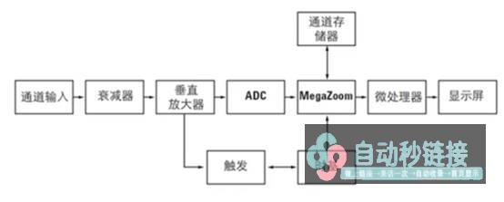 数字示波器的DSO体系结构及配置