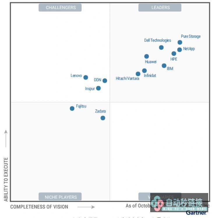 Pure Storage延续8年蝉联Gartner“主存储魔力象限”指导者位置