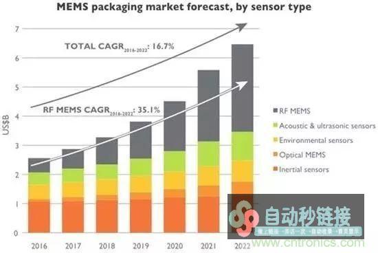 封装在MEMS产业中的开展状况简析