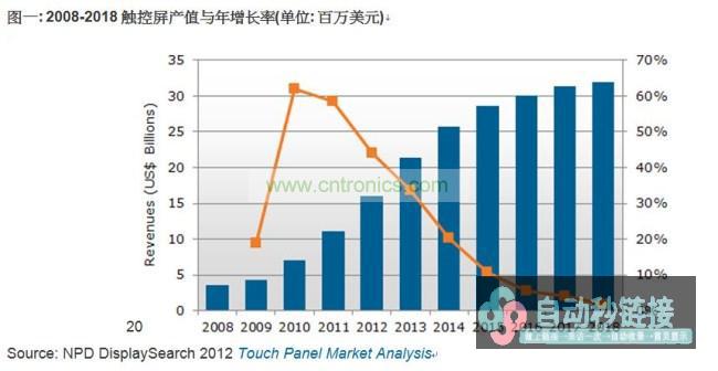 2018年环球触控屏产值将翻倍生长至319亿美元