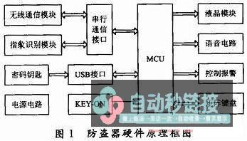 基于指纹识别的汽车防盗系统设计剖析