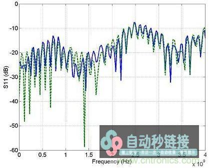 100欧姆（虚线）和90欧姆参考（实线）的回波损耗