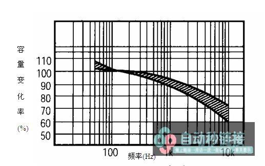 典型的电容量随频率变动图