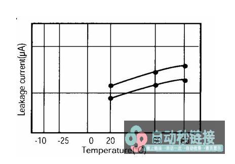 漏电流会随着温度和电压的升高而增大