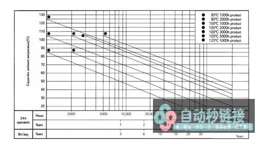  寿命推算曲线